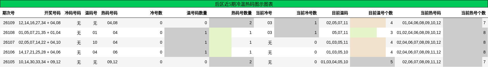 冷温热码分析