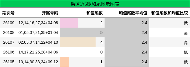 和尾分析