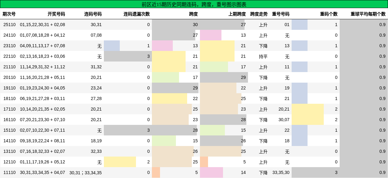 连码分析，跨度分析，重号分析
