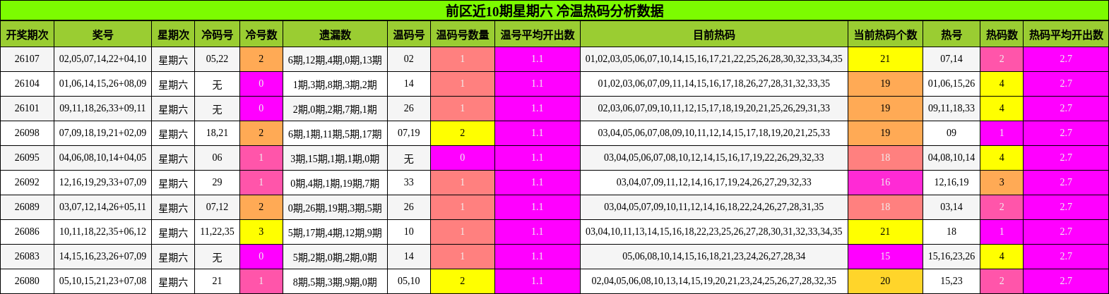 冷温热码分析