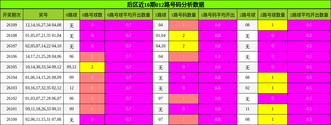 012路号码分析