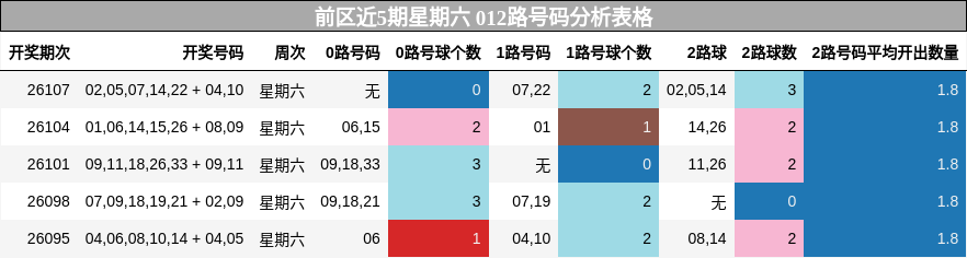 前区近5期星期六 012路号码分析表格
