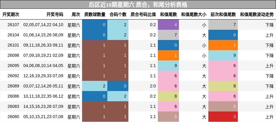 后区近10期星期六 质合，和尾分析表格