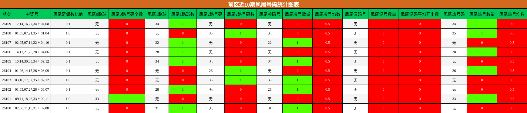 前区近10期凤尾号码统计图表