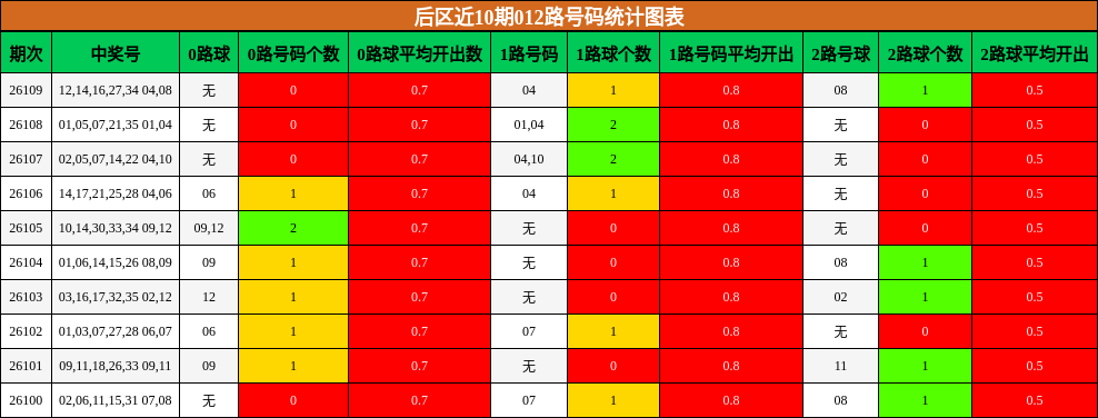 后区近10期012路号码统计图表