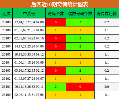 后区近10期奇偶统计图表