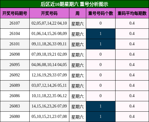 重号分析