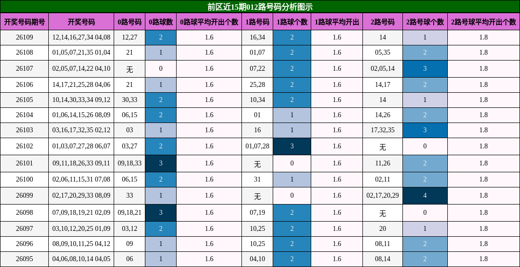 012路号码分析