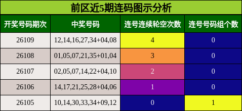 前区近5期连码图示分析