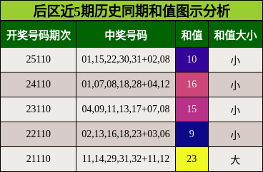 后区近5期历史同期和值图示分析