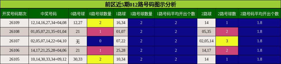 前区近5期012路号码图示分析