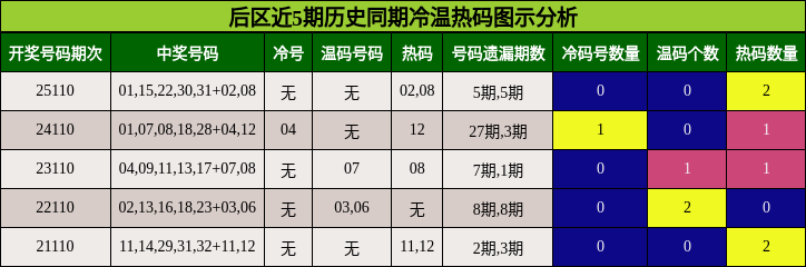 后区近5期历史同期冷温热码图示分析