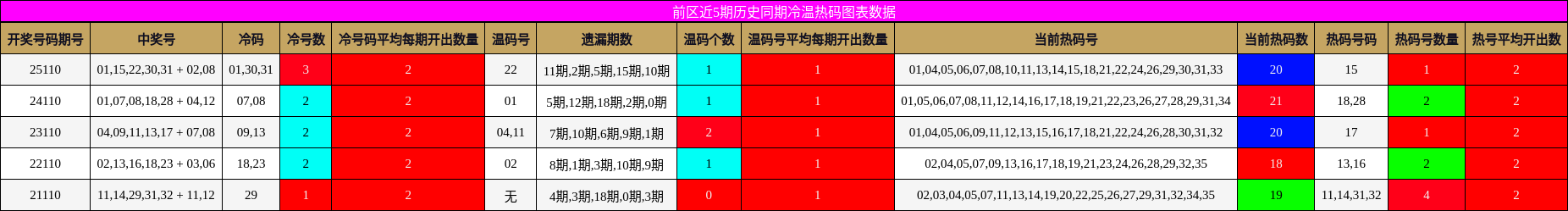 冷温热码分析