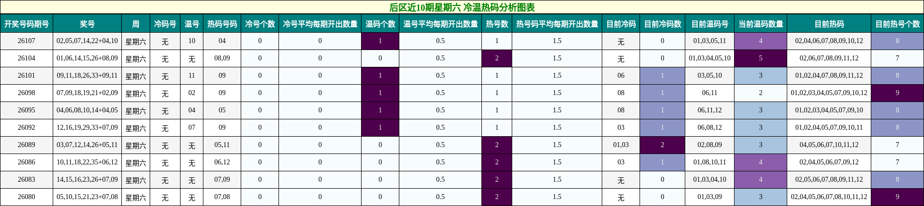 后区近10期星期六 冷温热码分析图表