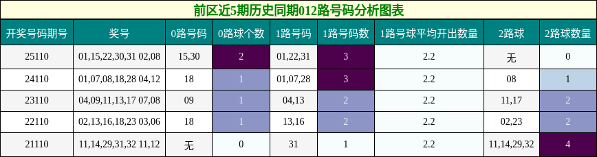 前区近5期历史同期012路号码分析图表