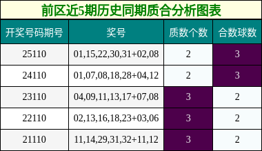 前区近5期历史同期质合分析图表