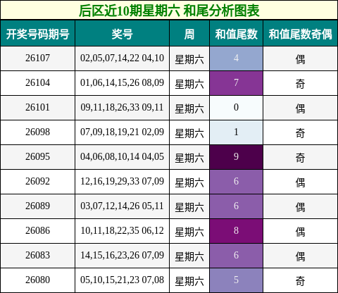 后区近10期星期六 和尾分析图表
