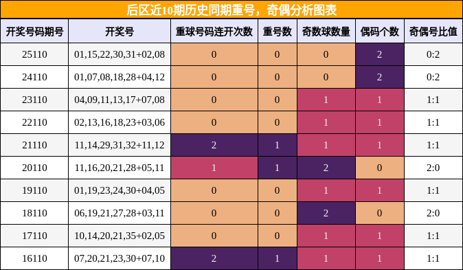重号分析,奇偶分析