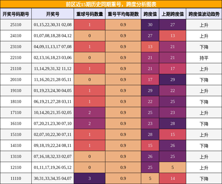 重号分析,跨度分析