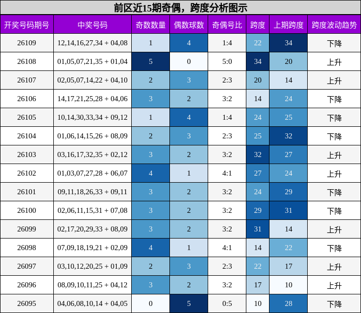 奇偶分析，跨度分析