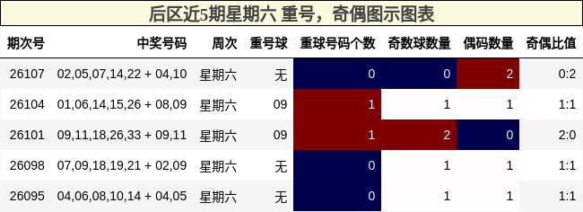 后区近5期星期六 重号,奇偶图示图表