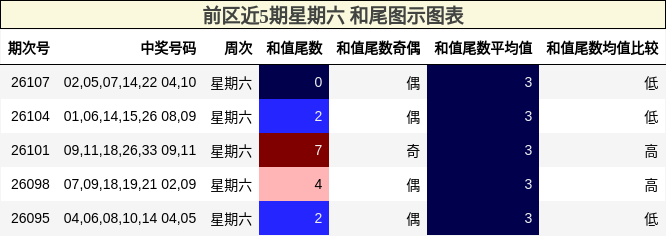 前区近5期星期六 和尾图示图表