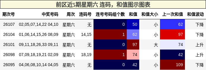 前区近5期星期六 连码,和值图示图表