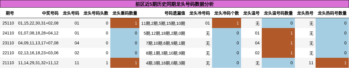 龙头号码分析