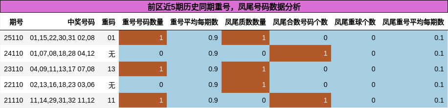 重号分析,凤尾号码分析