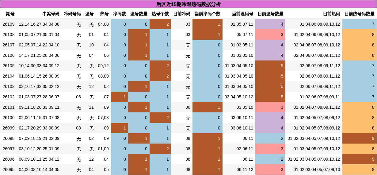 冷温热码分析