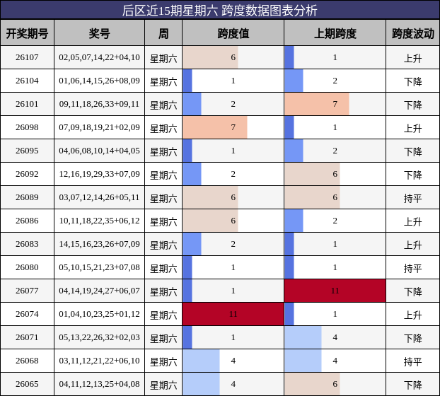 后区近15期星期六 跨度数据图表分析