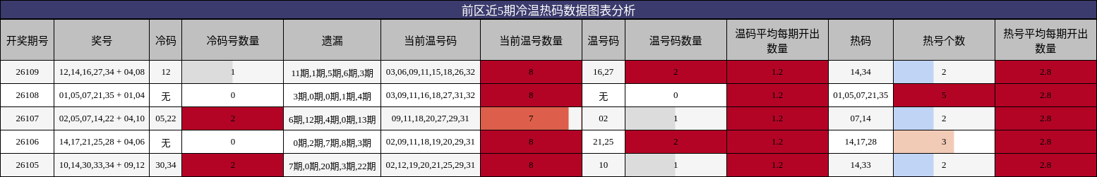 前区近5期冷温热码数据图表分析