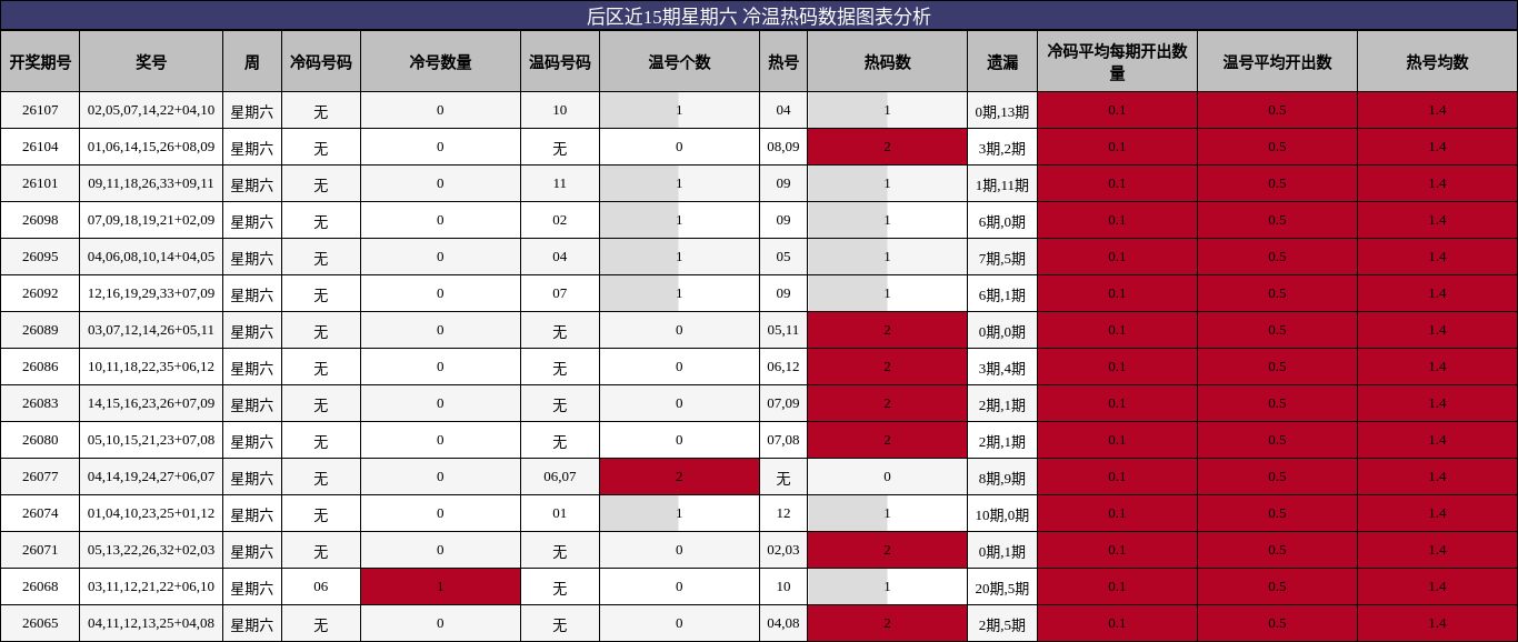 后区近15期星期六 冷温热码数据图表分析