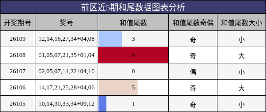 前区近5期和尾数据图表分析
