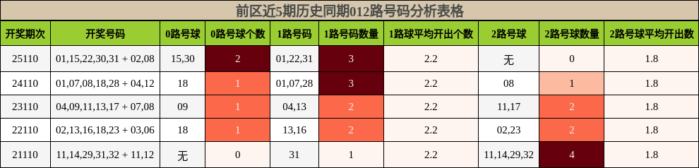前区近5期历史同期012路号码分析表格