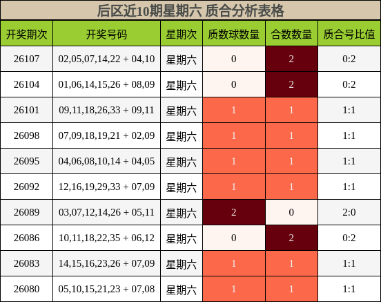 后区近10期星期六 质合分析表格