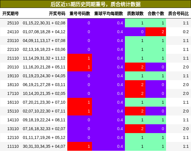 重号分析，质合分析