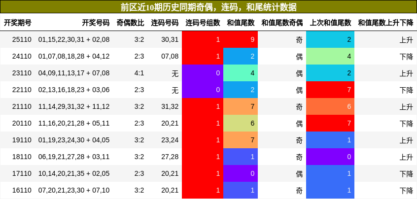 奇偶分析，连码分析，和尾分析