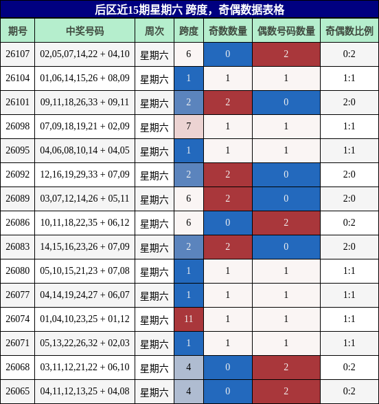 跨度分析,奇偶分析