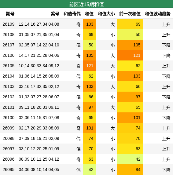 和值分析