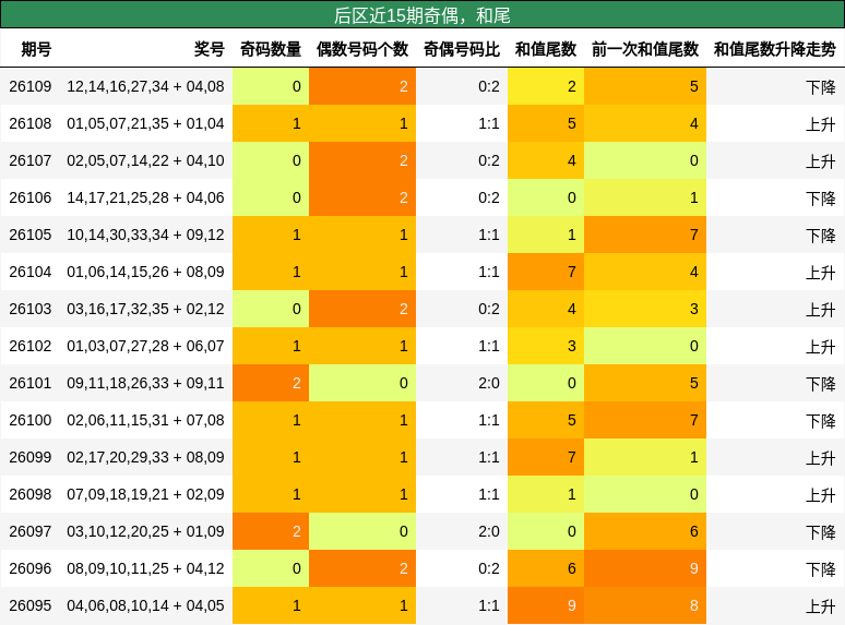 奇偶分析，和尾分析