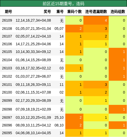 重号分析，连码分析