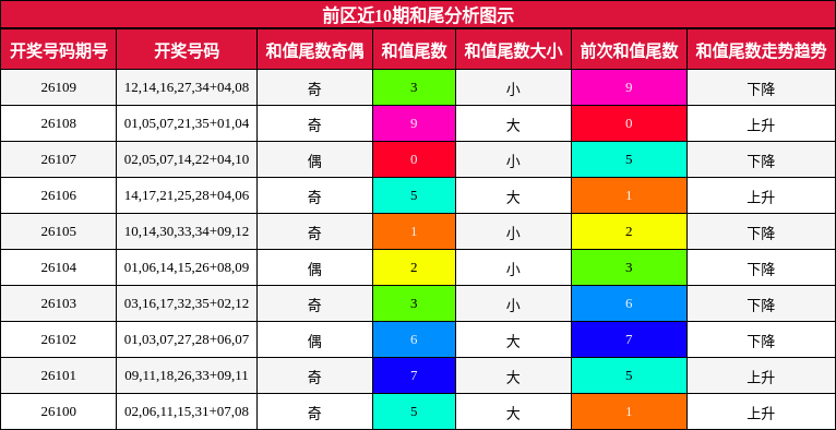 前区近10期和尾分析图示