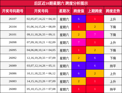 后区近10期星期六 跨度分析图示