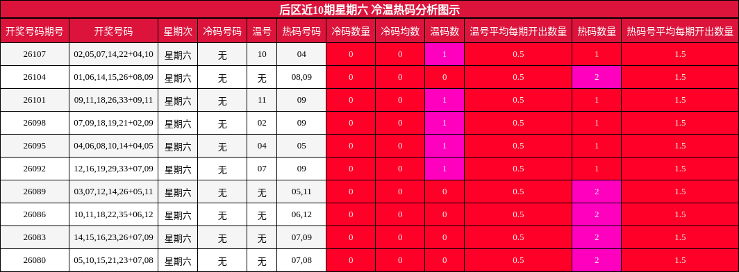 后区近10期星期六 冷温热码分析图示