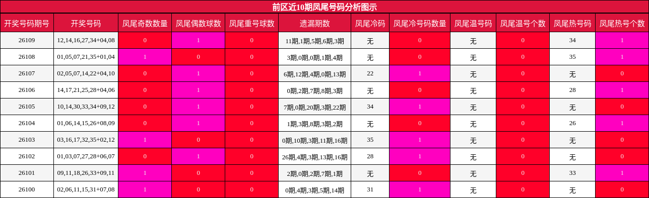 前区近10期凤尾号码分析图示