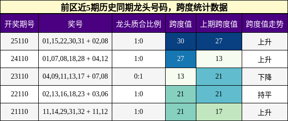 龙头号码分析,跨度分析