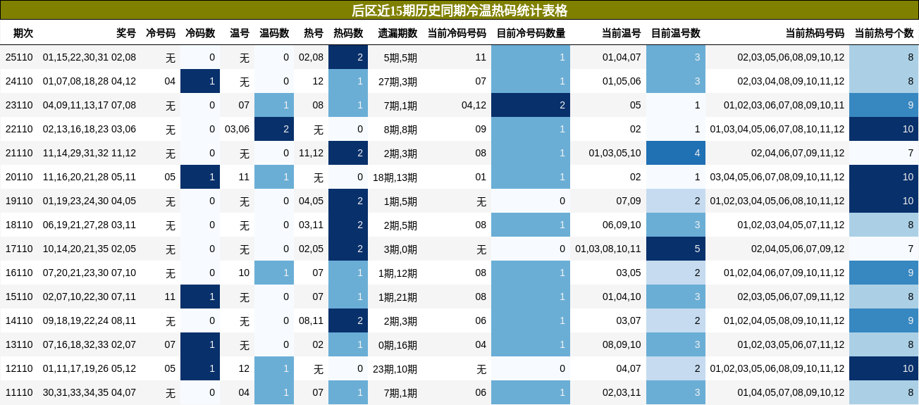 后区近15期历史同期冷温热码统计表格
