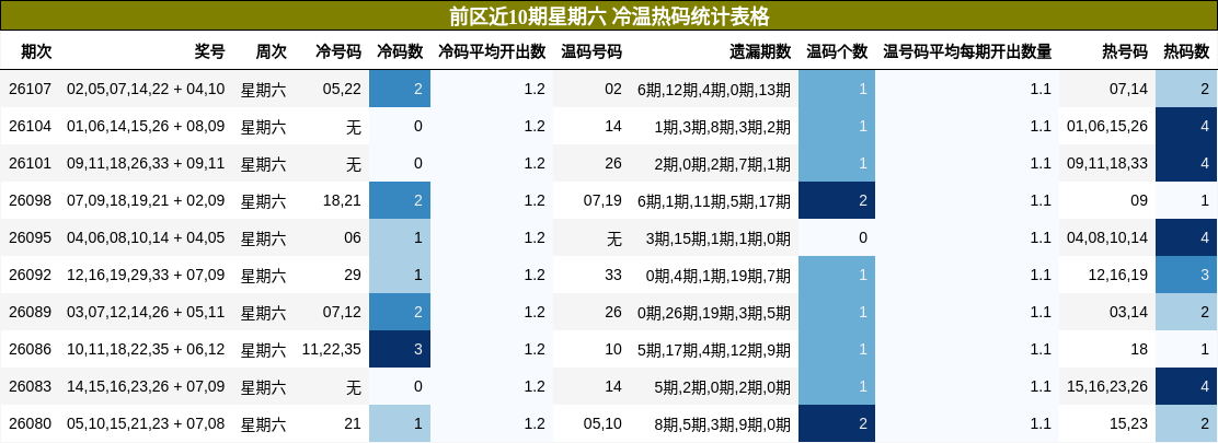 前区近10期星期六 冷温热码统计表格