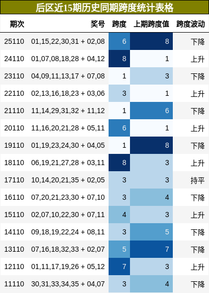 后区近15期历史同期跨度统计表格
